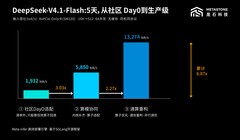 1.5台6000D跑赢一台B300！