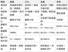 好打理的油烟机推荐：懒人、老人、重油烟、旧厨换新四类场景选购参考