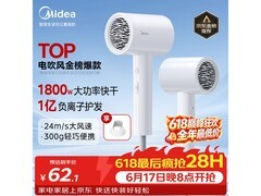 美的1亿负离子电吹风，满200减25，到手69元速抢！