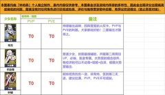 行界公测开荒阵容与少女强度指南