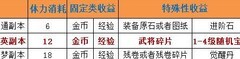 三国战纪：精英副本攻略