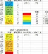 无期迷途狂暴角色解析