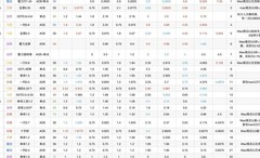 姬魔恋战纪：技改后输出倍率解析