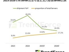 2026年AI服务器出货量将增20.9% 产值占比达74%