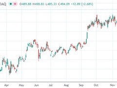 特斯拉股价逼近500美元，马斯克薪酬案反转助推市值重返1.64万亿