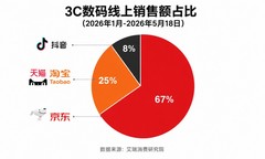 京东3C数码销售额占比稳居行业第一 京东618 vivo、荣耀等品牌发起最后冲刺