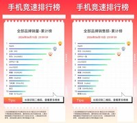 京东3C数码销售额占比稳居行业第一 京东618 vivo、荣耀等品牌发起最后冲刺