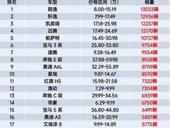 5月燃油轿车销量榜出炉：轩逸居亚、凯美瑞第三、帕萨特稳居前列