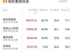 2025年8月电影票房破50亿，浪浪山小妖怪跻身前四