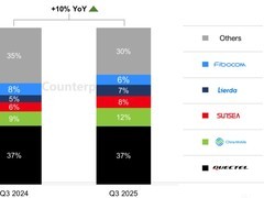 2025Q3全球蜂窝物联网模组出货增10%，Cat-1 bis主导、RedCap蓄势待发