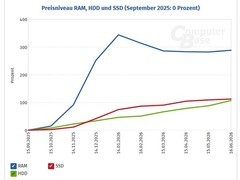 存储市场价格持续飙升：内存涨288%、机械硬盘翻倍、SSD涨112%