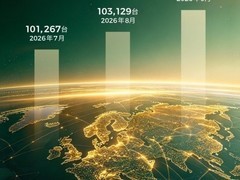 零跑9月交付10.57万台创纪录，海外出口超2.7万台，技术量产提速
