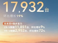 东风本田9月销量破1.79万台，CR-V/HR-V双增长，10月推最高2万置换补贴