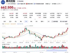 腾讯市值重返6万亿港元，三年累计涨290%
