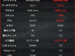 AMD Zen6架构将推144核线程撕裂者，2026年首发AM5平台