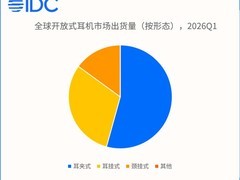 2026年Q1全球开放式耳机出货增39.9%，中国占六成、AI分化加剧
