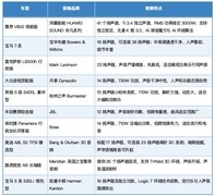 汽车音响十大排名：从HUAWEISOUND 到传统Hi-End怎么看