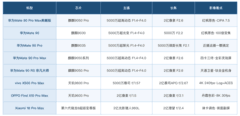 影像旗舰手机推荐哪款：八款机型的影像档位怎么分
