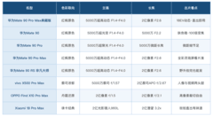 推荐拍照容易出片的手机：直出色彩比参数更值得看