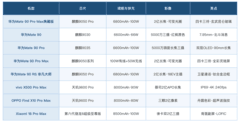 国产手机有哪些值得推荐的高端旗舰？八台机器的真实差距