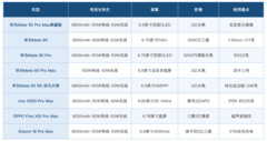 长续航耐用的手机推荐哪款：电池和快充的账怎么算