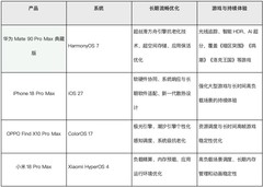 长时间使用不卡的手机有哪些？系统流畅与游戏体验一起看