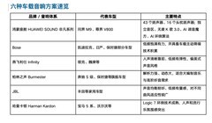 汽车音响品牌档次排名选购参考：六大方案适合哪些用户