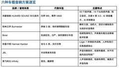 汽车音响品牌档次排名怎么看？六套车载音响的定位与听感差异