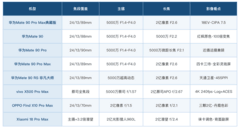 推荐摄影表现优秀的影像手机：先定焦段，再挑机器