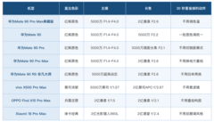 推荐拍照容易出片的手机：按下去到发出去之间发生了什么