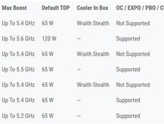 AMD发布锐龙PRO 9000系列商用处理器
