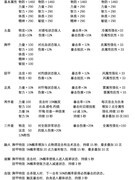 侍魂-胧月传说：天草套选择指南