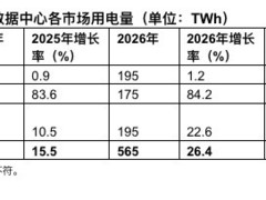 AI爆发致数据中心能耗激增，2026年用电量将达565太瓦时