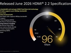 HDMI 2.2标准正式发布，96Gbps带宽终端预计2027年上市