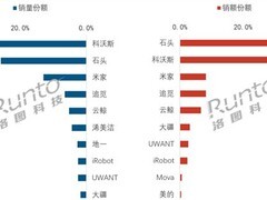 2026年8月扫地机器人线上均价创年内新低，石头科技以33.8%份额登顶