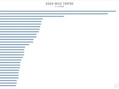 OPPO Find N6 首销三天销量即超5.64万，是当周热销榜唯一折叠旗舰