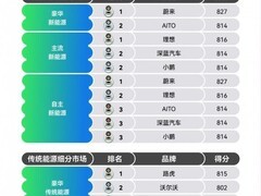 蔚来以827分登顶2026中国购车体验榜首，全面超越豪华燃油品牌