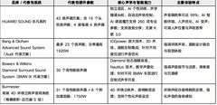 音质发烧级车载音响推荐：四种高端车载声学路线怎么选
