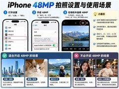 iPhone 4800万像素并非日常必开，合理场景使用才提升画质