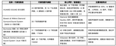 音质发烧级车载音响推荐：四套高端系统的声音取向与座舱体验