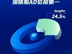 深信服AD以技术之力铸业务之基，稳居IDC市场份额第一