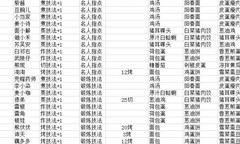 爆炒江湖厨师修炼全攻略