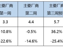 2026年6月乘用车零售达165万辆，新能源渗透率升至63.6%创历史新高