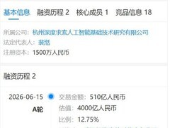 杭州DeepSeek完成510亿元A轮融资，估值近4000亿元