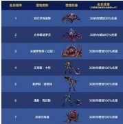 地下城与勇士：起源困难罗特斯队伍搭配攻略