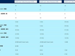Intel酷睿Ultra 5 235系列新增三款处理器，覆盖桌面与移动端