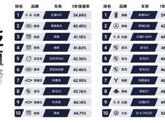 2025年度保值率报告发布：红旗HS7、奔腾NAT领跑贬值榜单