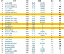 Rtings权威认证！TCLX11L登顶液晶电视榜首，SQD-MiniLED实力不凡