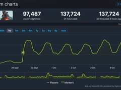 巫师3：狂猎重制版Steam在线峰值破13.7万，创历史新高但销量增长未同步