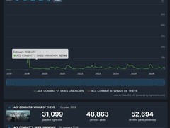 皇牌空战8：希孚之翼Steam首发峰值破5.2万人，创系列新高